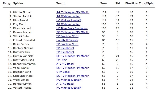 Torschützen-Rangliste-2015